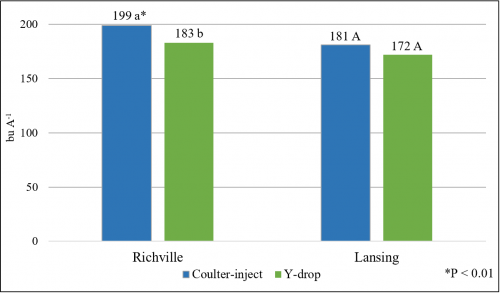 Corn grain yield graph