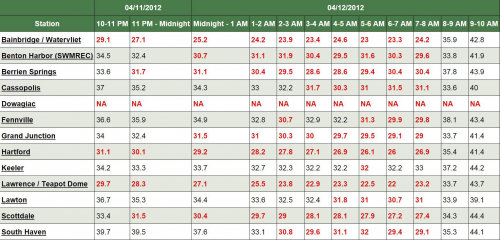 Southwest Michigan temperatures