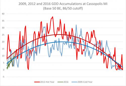 GDD accumulations chart