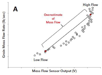 Mass flow sensor output for calibrated yield monitor