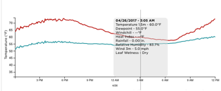 meteogram lines