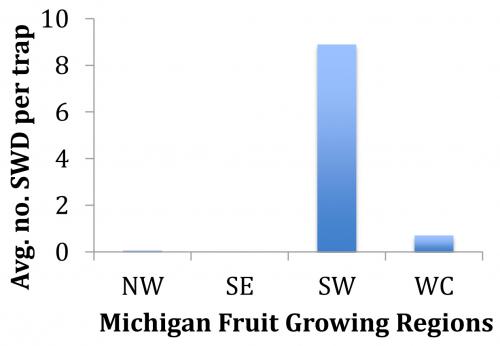 SWC captures by region graph