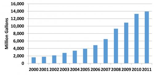 Annual US ethanol production figure