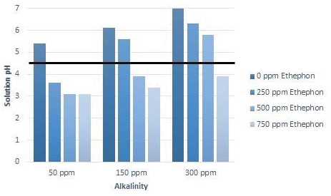 Influence of carrier water alkalinity and ethephon concentration on spray solution pH.