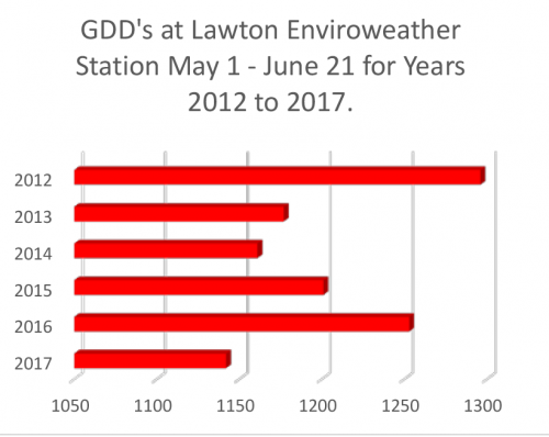 growing degree days