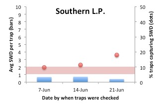 SWD graph for Sourthern LP