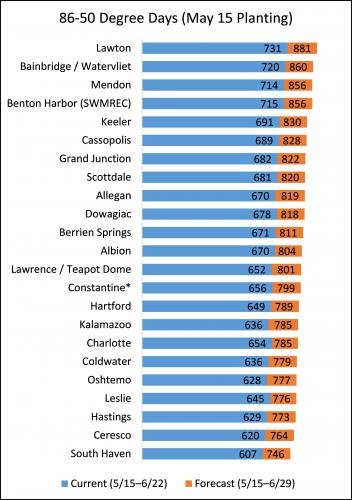 Graph of GDD days since May 15, 2016