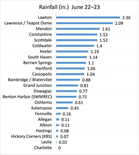 Graph of rainfall amounts from the June 22-23, 2016 storm system.