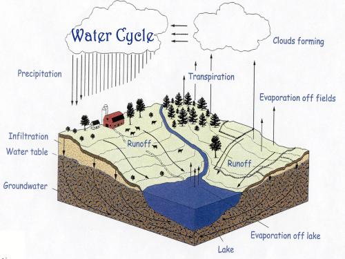 Watersheds