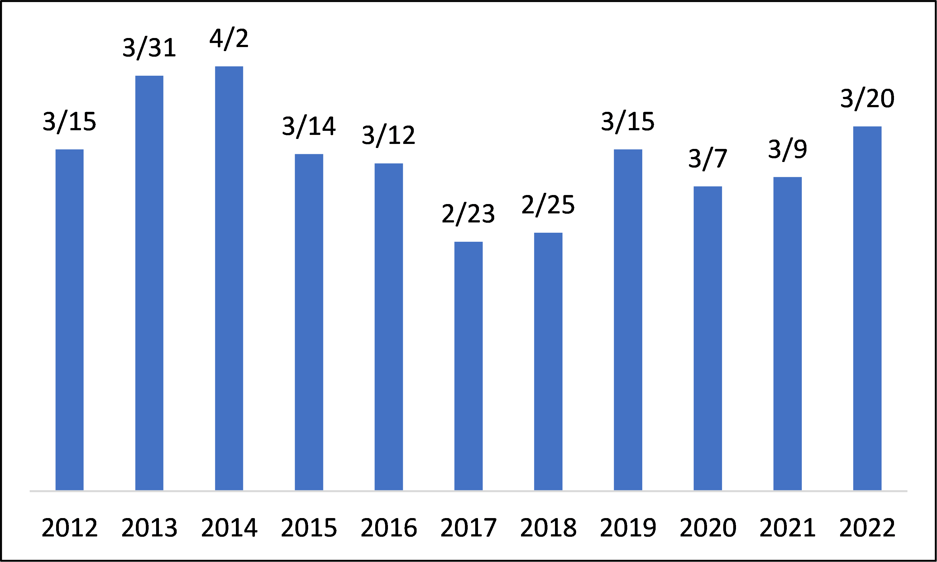 Bar graph.