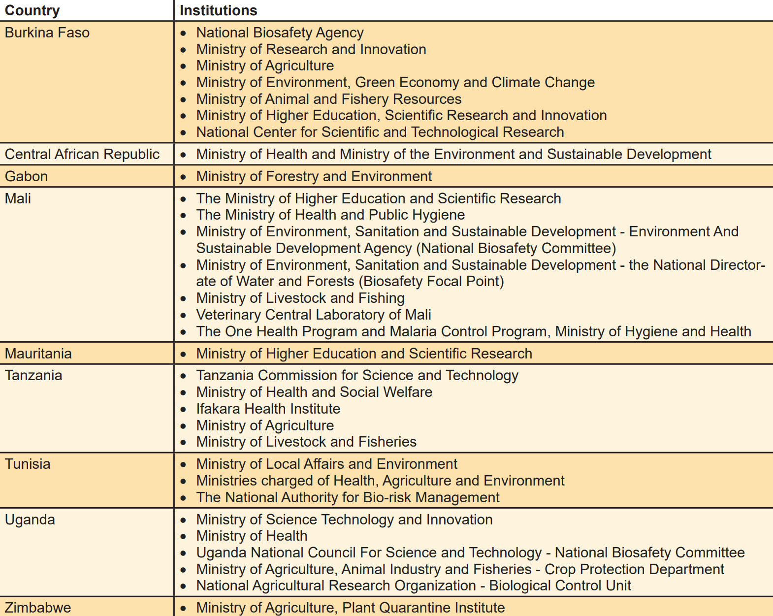 Regulatory Agencies Surveyed for the Gene Drive Assessment, March 2018